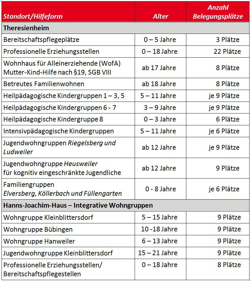 Übersicht Belegungsangebote